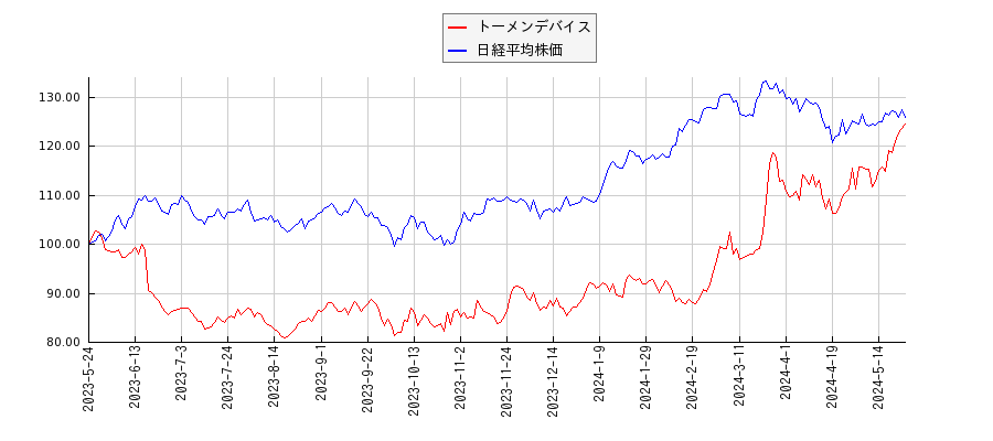 トーメンデバイスと日経平均株価のパフォーマンス比較チャート