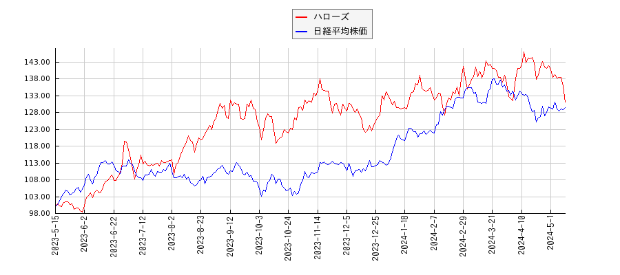 ハローズと日経平均株価のパフォーマンス比較チャート