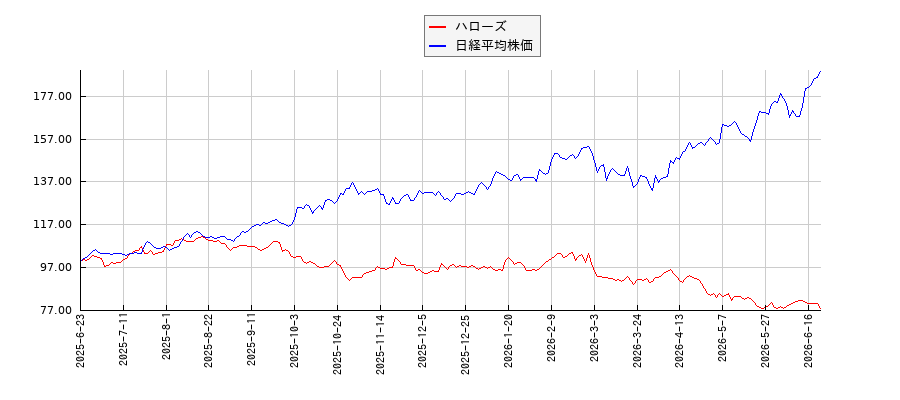 ハローズと日経平均株価のパフォーマンス比較チャート