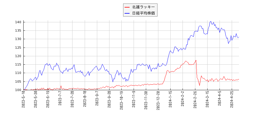 北雄ラッキーと日経平均株価のパフォーマンス比較チャート