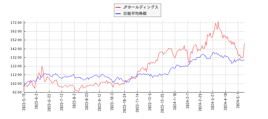 JPホールディングスと日経平均株価のパフォーマンス比較チャート