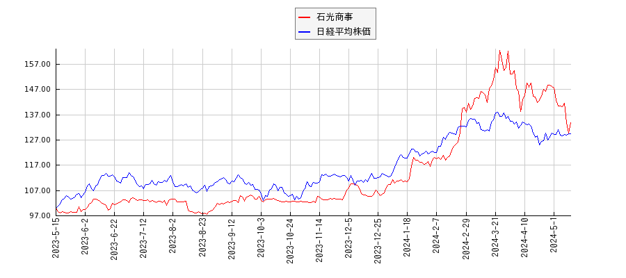 石光商事と日経平均株価のパフォーマンス比較チャート