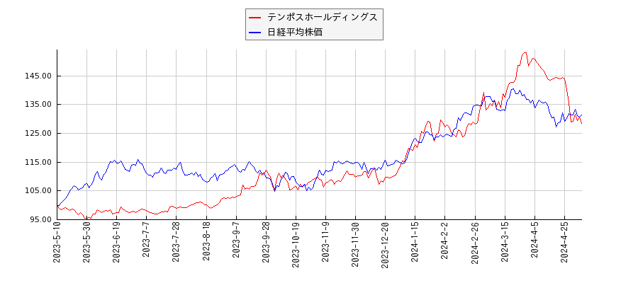 テンポスホールディングスと日経平均株価のパフォーマンス比較チャート