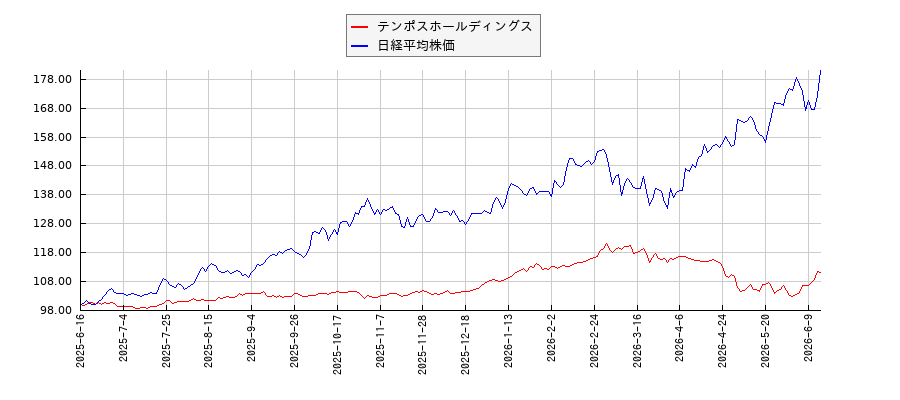 テンポスホールディングスと日経平均株価のパフォーマンス比較チャート