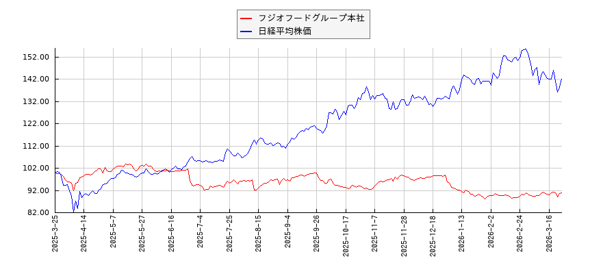 フジオフードグループ本社と日経平均株価のパフォーマンス比較チャート