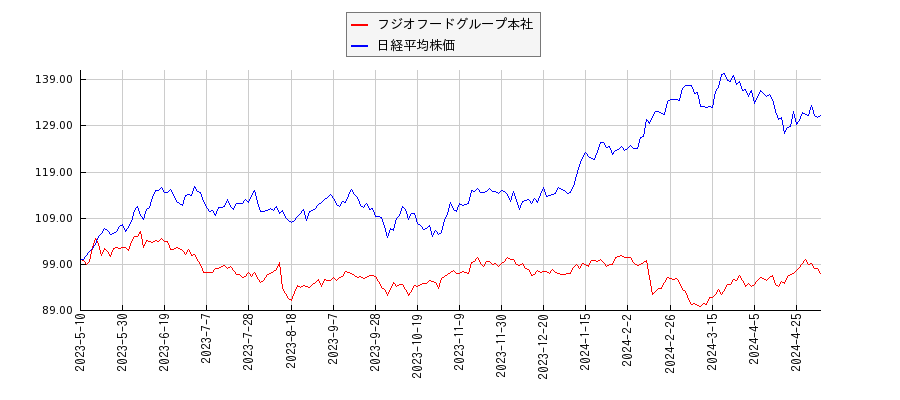 フジオフードグループ本社と日経平均株価のパフォーマンス比較チャート