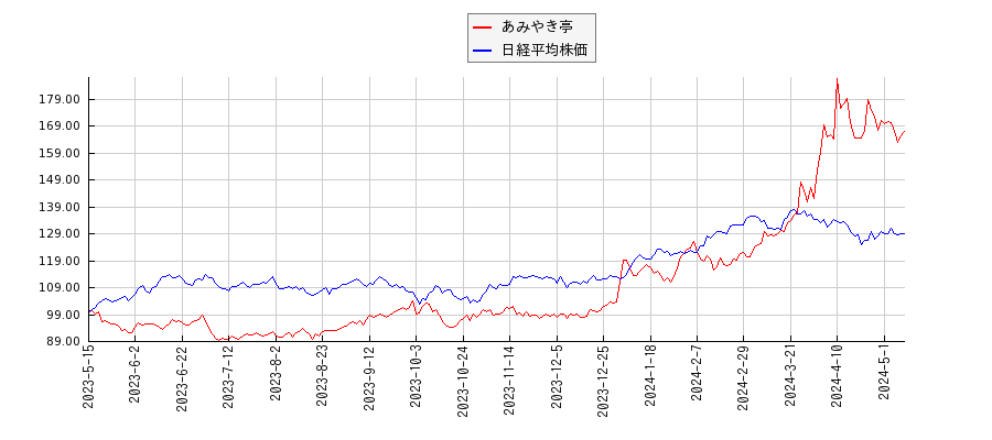 あみやき亭と日経平均株価のパフォーマンス比較チャート