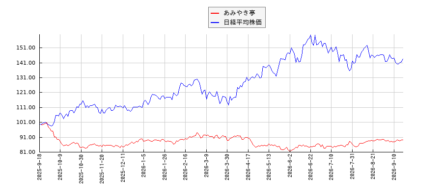 あみやき亭と日経平均株価のパフォーマンス比較チャート
