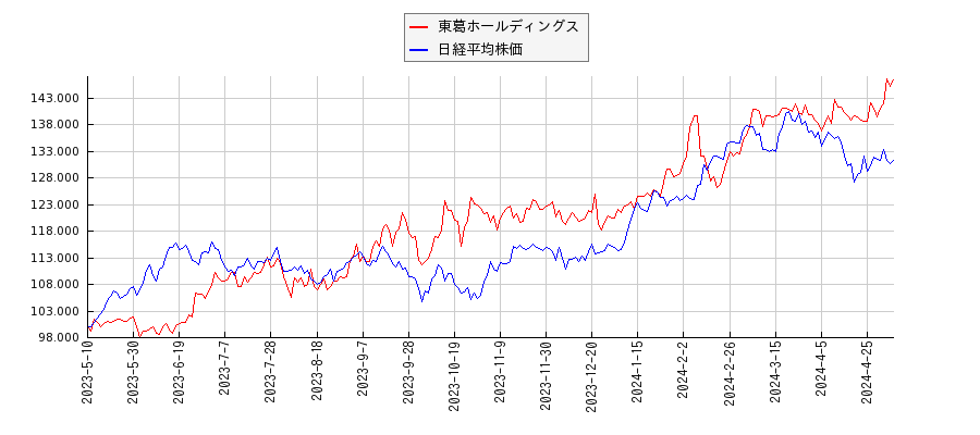 東葛ホールディングスと日経平均株価のパフォーマンス比較チャート