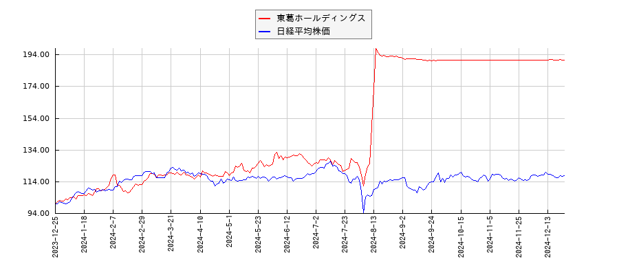東葛ホールディングスと日経平均株価のパフォーマンス比較チャート