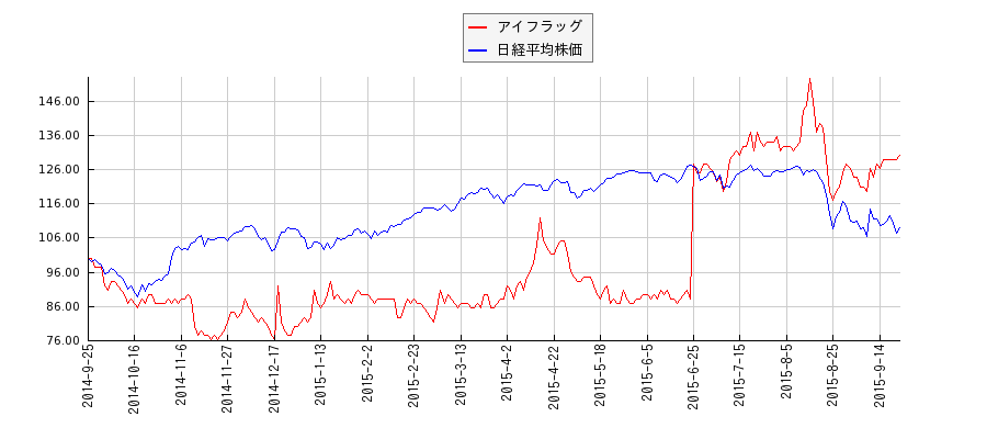 アイフラッグと日経平均株価のパフォーマンス比較チャート