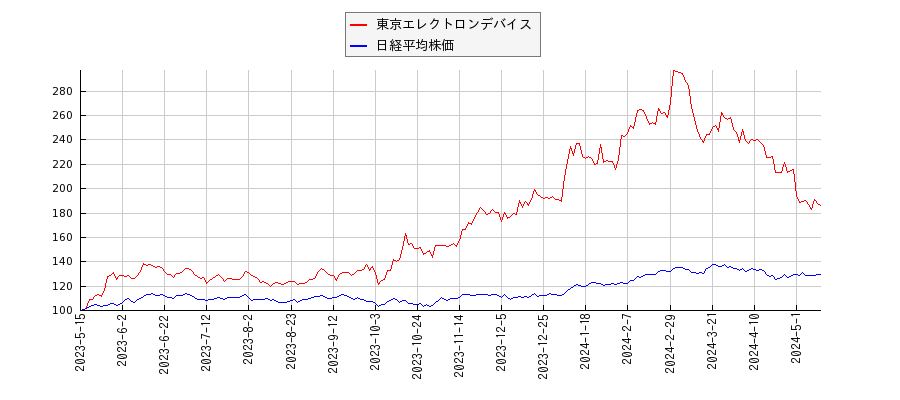 東京エレクトロンデバイスと日経平均株価のパフォーマンス比較チャート