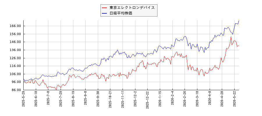 東京エレクトロンデバイスと日経平均株価のパフォーマンス比較チャート