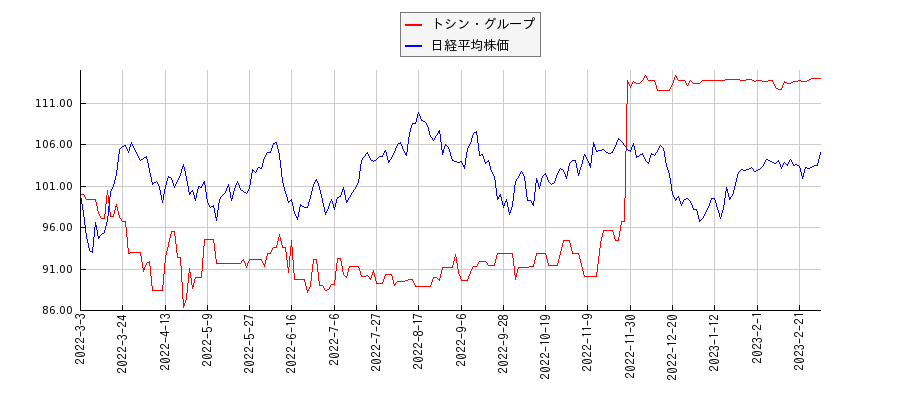 トシン・グループと日経平均株価のパフォーマンス比較チャート