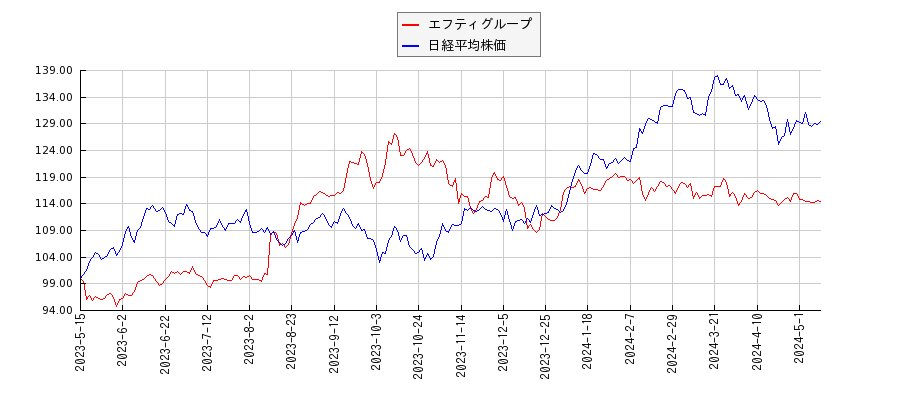 エフティグループと日経平均株価のパフォーマンス比較チャート