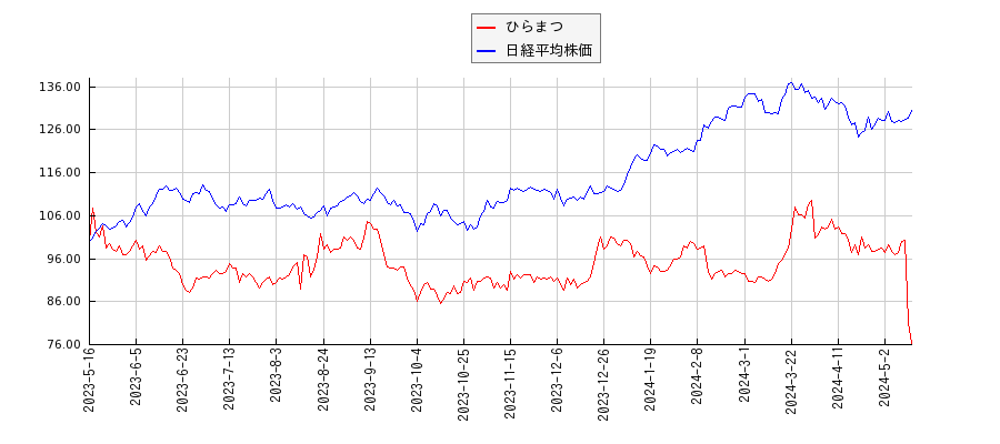 ひらまつと日経平均株価のパフォーマンス比較チャート