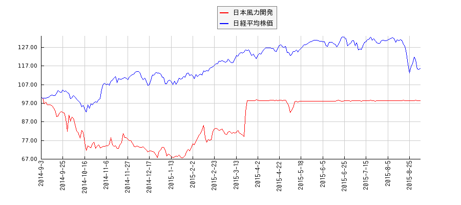 日本風力開発と日経平均株価のパフォーマンス比較チャート