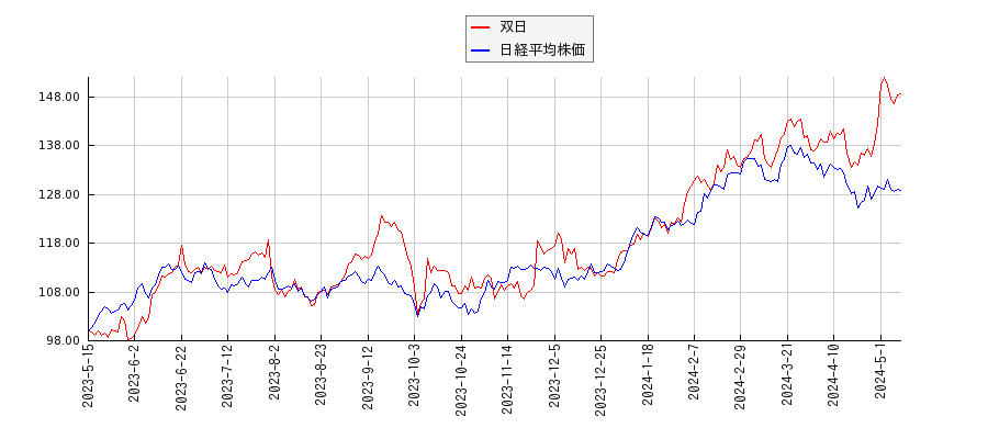 双日と日経平均株価のパフォーマンス比較チャート