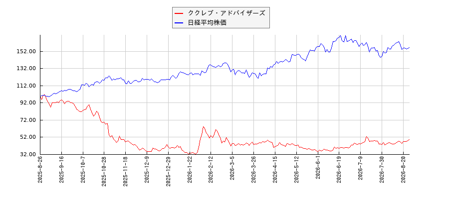ククレブ・アドバイザーズと日経平均株価のパフォーマンス比較チャート