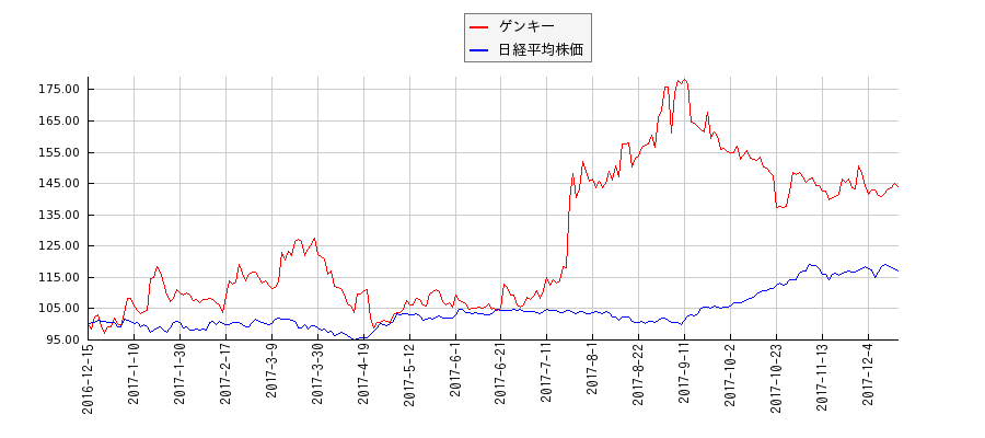 ゲンキーと日経平均株価のパフォーマンス比較チャート