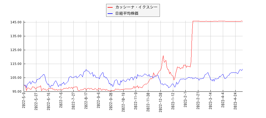 カッシーナ・イクスシーと日経平均株価のパフォーマンス比較チャート