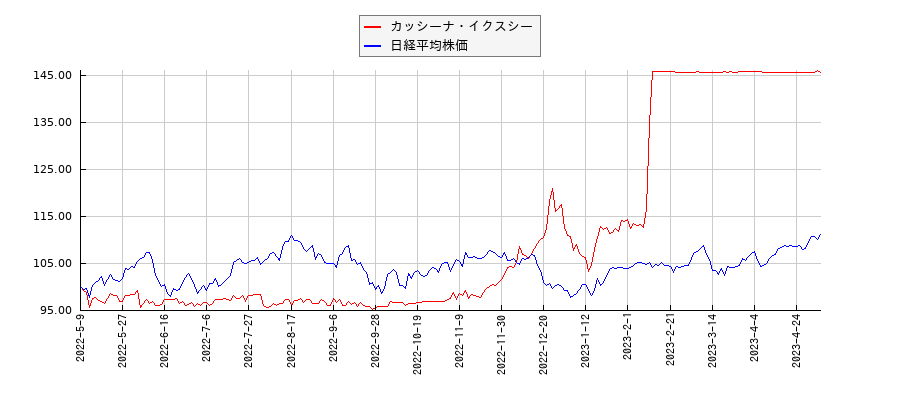 カッシーナ・イクスシーと日経平均株価のパフォーマンス比較チャート