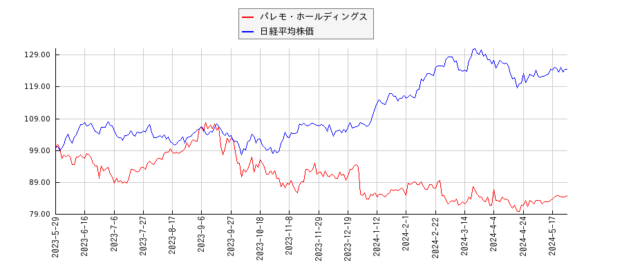 パレモ・ホールディングスと日経平均株価のパフォーマンス比較チャート