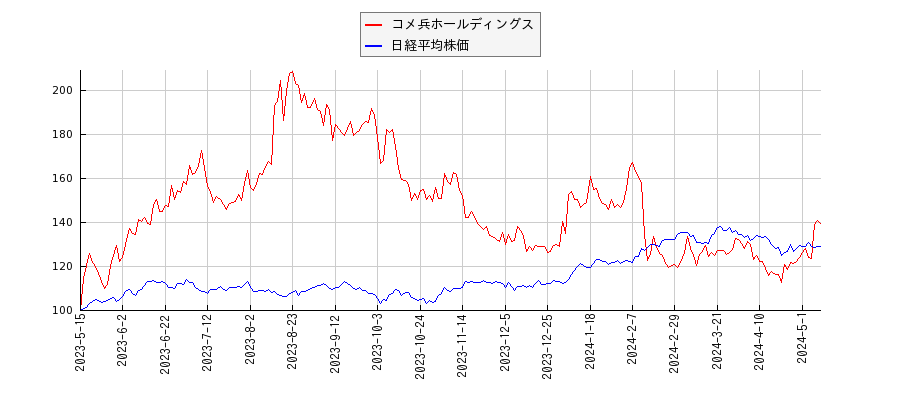 コメ兵ホールディングスと日経平均株価のパフォーマンス比較チャート