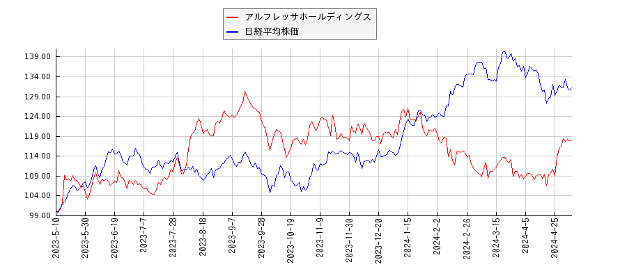 アルフレッサホールディングスと日経平均株価のパフォーマンス比較チャート