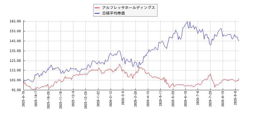 アルフレッサホールディングスと日経平均株価のパフォーマンス比較チャート