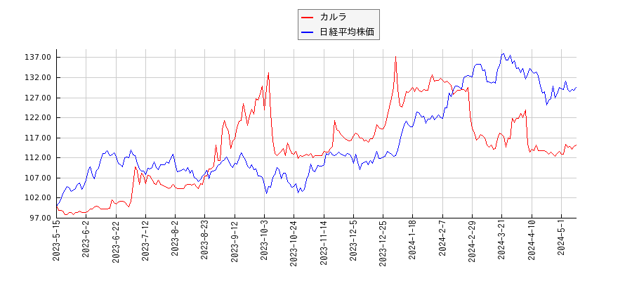 カルラと日経平均株価のパフォーマンス比較チャート