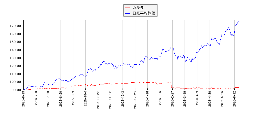 カルラと日経平均株価のパフォーマンス比較チャート