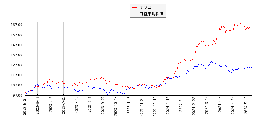 ナフコと日経平均株価のパフォーマンス比較チャート