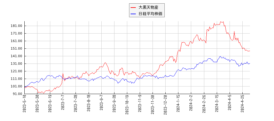 大黒天物産と日経平均株価のパフォーマンス比較チャート