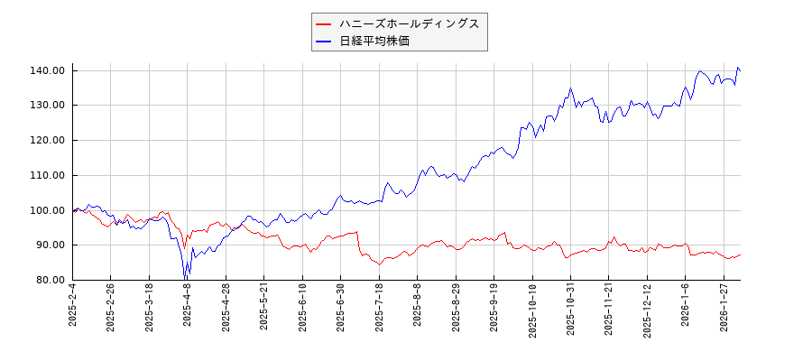 ハニーズホールディングスと日経平均株価のパフォーマンス比較チャート