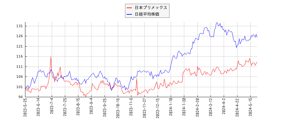 日本プリメックスと日経平均株価のパフォーマンス比較チャート
