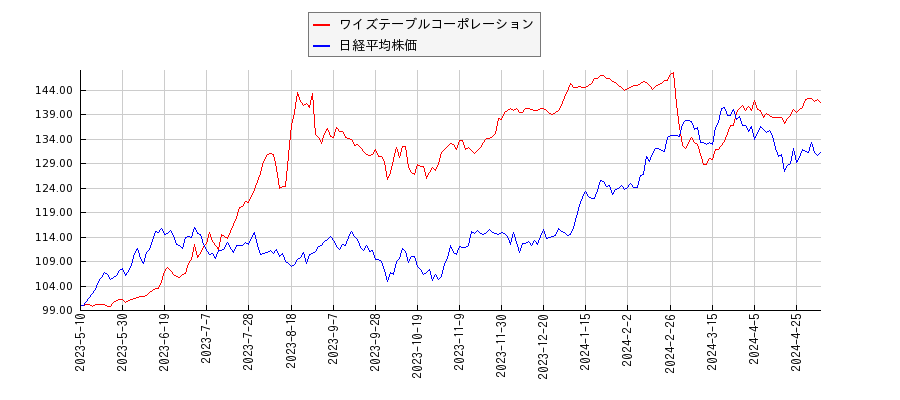 ワイズテーブルコーポレーションと日経平均株価のパフォーマンス比較チャート