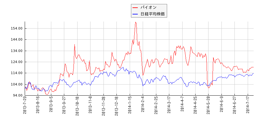 パイオンと日経平均株価のパフォーマンス比較チャート