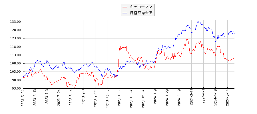 キッコーマンと日経平均株価のパフォーマンス比較チャート