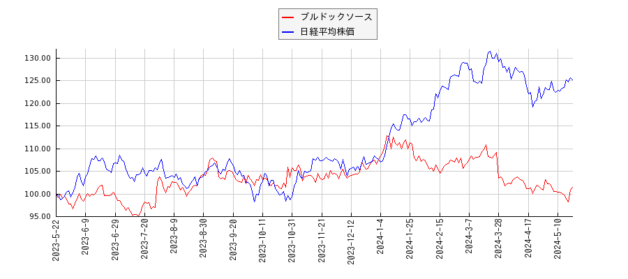 ブルドックソースと日経平均株価のパフォーマンス比較チャート