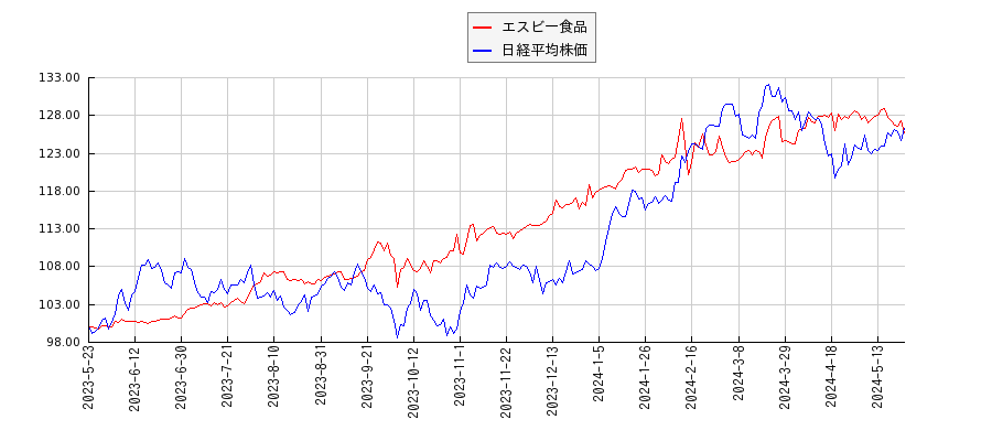 エスビー食品と日経平均株価のパフォーマンス比較チャート
