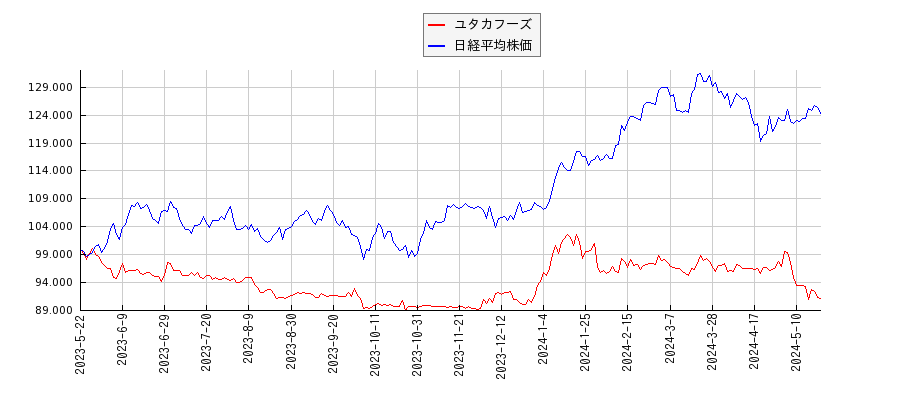 ユタカフーズと日経平均株価のパフォーマンス比較チャート