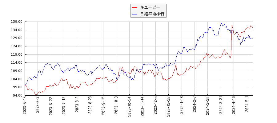 キユーピーと日経平均株価のパフォーマンス比較チャート