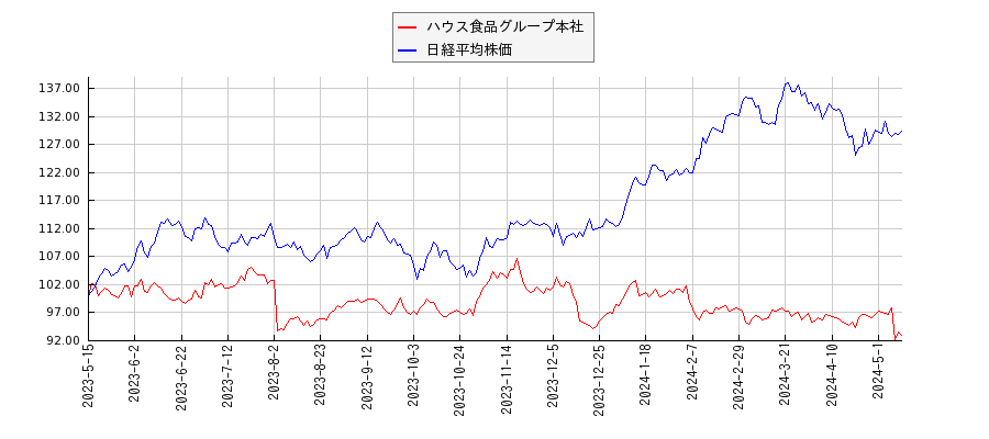 ハウス食品グループ本社と日経平均株価のパフォーマンス比較チャート