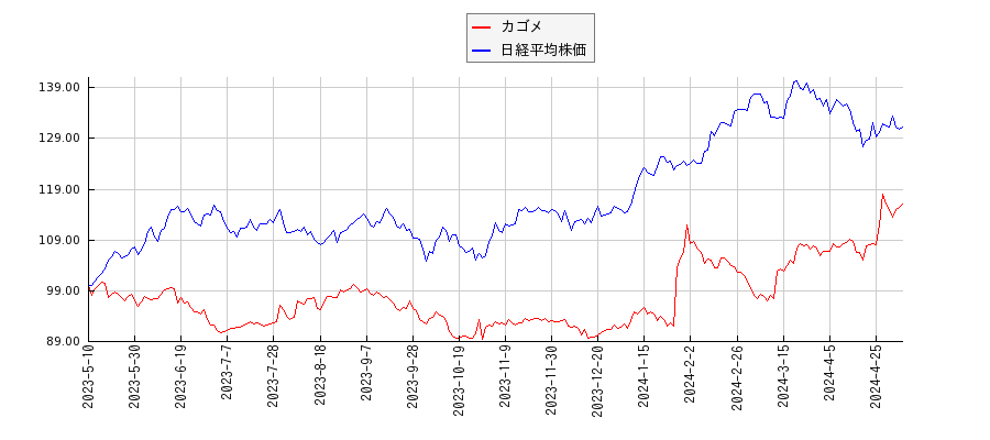 カゴメと日経平均株価のパフォーマンス比較チャート