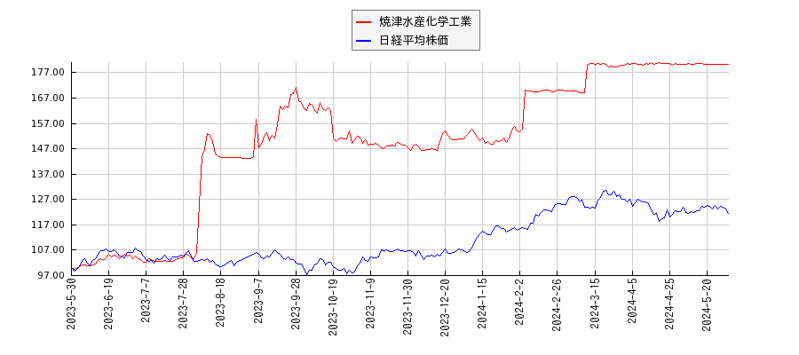 焼津水産化学工業と日経平均株価のパフォーマンス比較チャート
