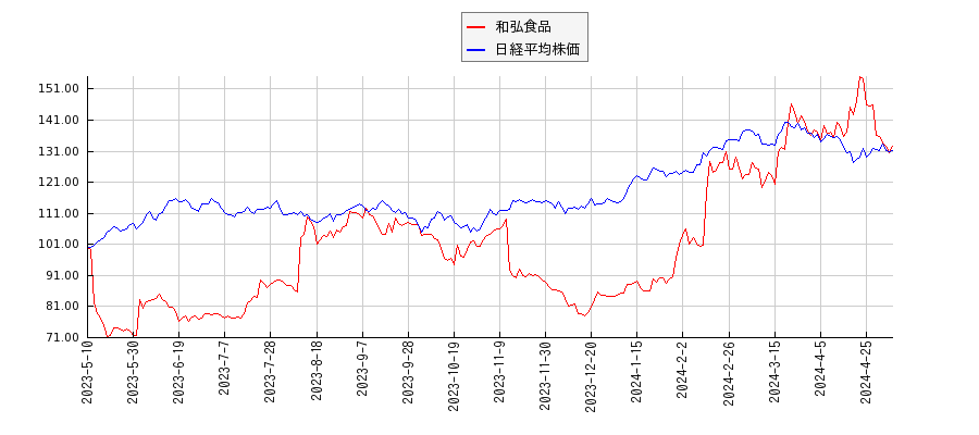 和弘食品と日経平均株価のパフォーマンス比較チャート