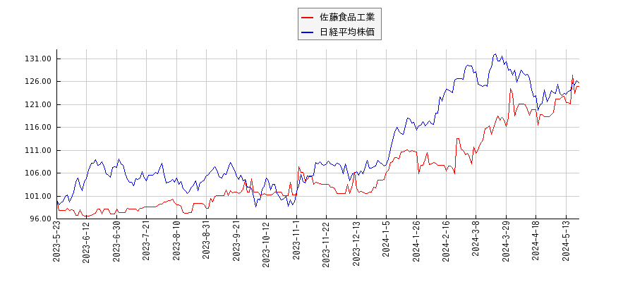 佐藤食品工業と日経平均株価のパフォーマンス比較チャート
