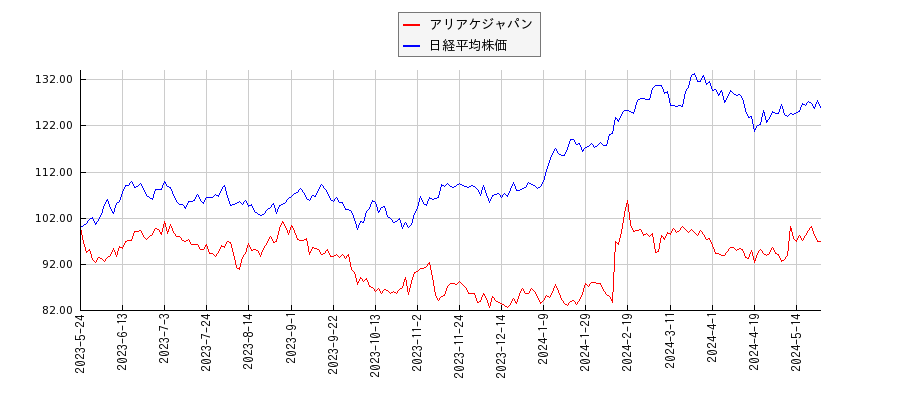 アリアケジャパンと日経平均株価のパフォーマンス比較チャート
