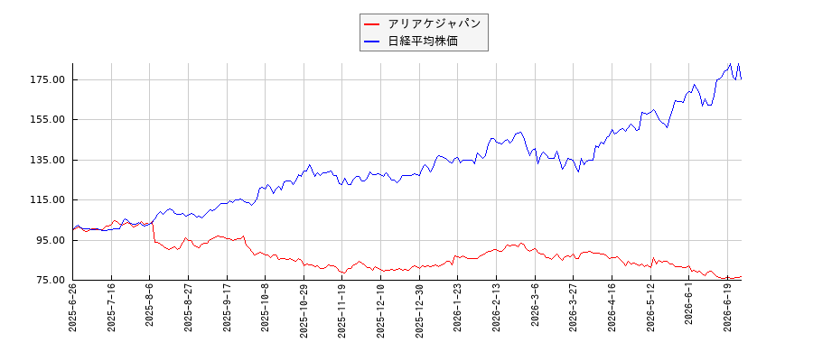 アリアケジャパンと日経平均株価のパフォーマンス比較チャート